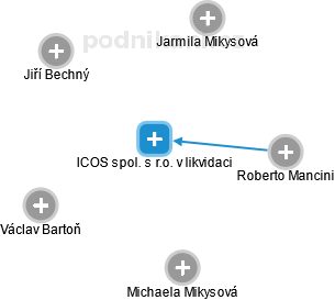 ICOS spol. s r.o. v likvidaci - náhled vizuálního zobrazení vztahů obchodního rejstříku
