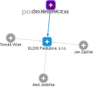 ELDIS Pardubice, s.r.o. - náhled vizuálního zobrazení vztahů obchodního rejstříku