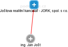 Joštova realitní kancelář - JORK, spol. s r.o. - náhled vizuálního zobrazení vztahů obchodního rejstříku
