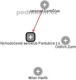 Východočeský aeroklub Pardubice z.s. - náhled vizuálního zobrazení vztahů obchodního rejstříku