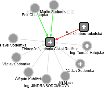 Tělocvičná jednota Sokol Radčice - náhled vizuálního zobrazení vztahů obchodního rejstříku