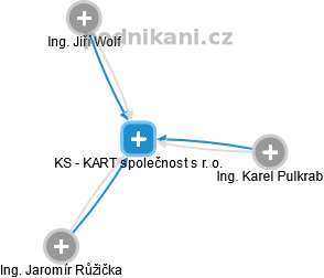 KS - KART společnost s r. o. - náhled vizuálního zobrazení vztahů obchodního rejstříku