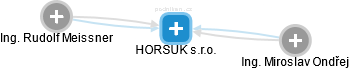 HORSUK s.r.o. - náhled vizuálního zobrazení vztahů obchodního rejstříku