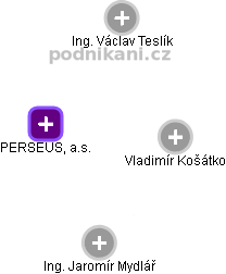 PERSEUS, a.s. - náhled vizuálního zobrazení vztahů obchodního rejstříku