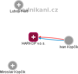 HARKOP v.o.s. - náhled vizuálního zobrazení vztahů obchodního rejstříku