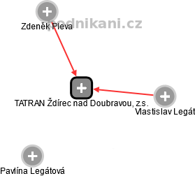TATRAN Ždírec nad Doubravou, z.s. - náhled vizuálního zobrazení vztahů obchodního rejstříku