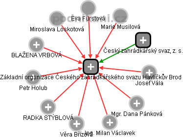 Základní organizace Českého zahrádkářského svazu Havlíčkův Brod - náhled vizuálního zobrazení vztahů obchodního rejstříku
