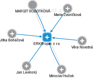 ERKO spol. s r.o. - náhled vizuálního zobrazení vztahů obchodního rejstříku