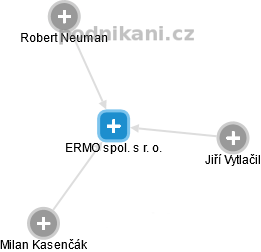 ERMO spol. s r. o. - náhled vizuálního zobrazení vztahů obchodního rejstříku