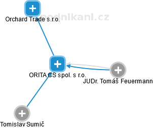 ORITA CS spol. s r.o. - náhled vizuálního zobrazení vztahů obchodního rejstříku