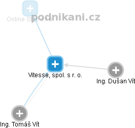 Vitesse, spol. s r. o. - náhled vizuálního zobrazení vztahů obchodního rejstříku