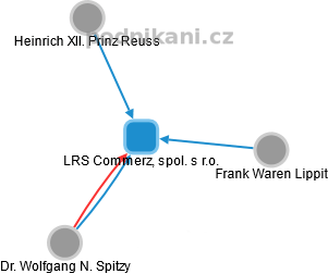LRS Commerz, spol. s r.o. - náhled vizuálního zobrazení vztahů obchodního rejstříku