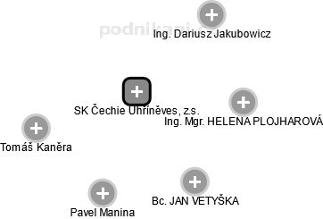 SK Čechie Uhříněves, z.s. - náhled vizuálního zobrazení vztahů obchodního rejstříku