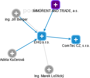 EHQ s.r.o. - náhled vizuálního zobrazení vztahů obchodního rejstříku