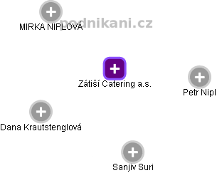 Zátiší Catering a.s. - náhled vizuálního zobrazení vztahů obchodního rejstříku