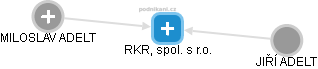 RKR, spol. s r.o. - náhled vizuálního zobrazení vztahů obchodního rejstříku