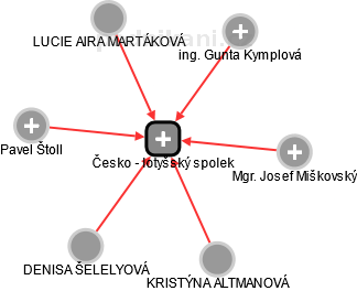 Česko - lotyšský spolek - náhled vizuálního zobrazení vztahů obchodního rejstříku