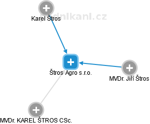Štros Agro s.r.o. - náhled vizuálního zobrazení vztahů obchodního rejstříku