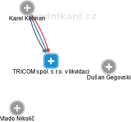 TRICOM spol. s r.o. v likvidaci - náhled vizuálního zobrazení vztahů obchodního rejstříku