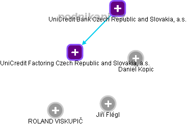 UniCredit Factoring Czech Republic and Slovakia, a.s. - náhled vizuálního zobrazení vztahů obchodního rejstříku