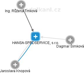 HANSA-SPEDSERVICE, s.r.o. - náhled vizuálního zobrazení vztahů obchodního rejstříku