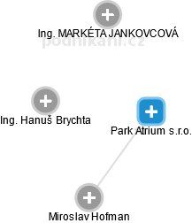 Park Atrium s.r.o. - náhled vizuálního zobrazení vztahů obchodního rejstříku