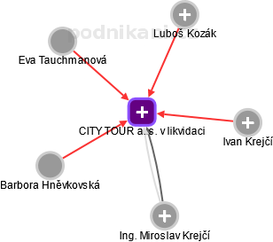 CITY TOUR a. s. v likvidaci - náhled vizuálního zobrazení vztahů obchodního rejstříku