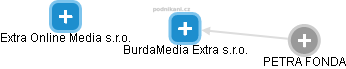 BurdaMedia Extra s.r.o. - náhled vizuálního zobrazení vztahů obchodního rejstříku