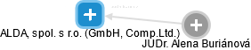 ALDA, spol. s r.o. (GmbH, Comp.Ltd.) - náhled vizuálního zobrazení vztahů obchodního rejstříku