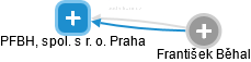 PFBH, spol. s r. o. Praha - náhled vizuálního zobrazení vztahů obchodního rejstříku