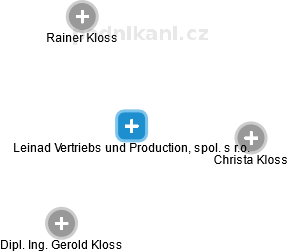Leinad Vertriebs und Production, spol. s r.o. - náhled vizuálního zobrazení vztahů obchodního rejstříku