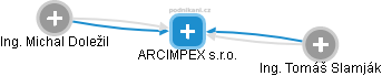 ARCIMPEX s.r.o. - náhled vizuálního zobrazení vztahů obchodního rejstříku