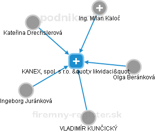 KANEX, spol. s r.o. v likvidaci - náhled vizuálního zobrazení vztahů obchodního rejstříku