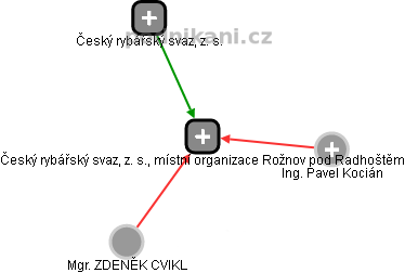 Český rybářský svaz, z. s., místní organizace Rožnov pod Radhoštěm - náhled vizuálního zobrazení vztahů obchodního rejstříku