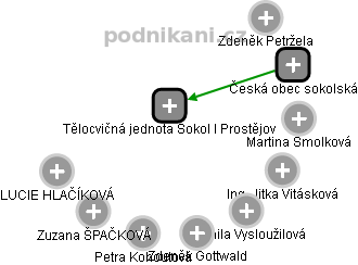 Tělocvičná jednota Sokol I Prostějov - náhled vizuálního zobrazení vztahů obchodního rejstříku