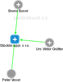 Stöcklin spol. s r.o. - náhled vizuálního zobrazení vztahů obchodního rejstříku