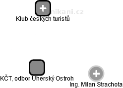 KČT, odbor Uherský Ostroh - náhled vizuálního zobrazení vztahů obchodního rejstříku