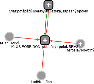KLUB POSEIDON, pobočný spolek SPMS - náhled vizuálního zobrazení vztahů obchodního rejstříku