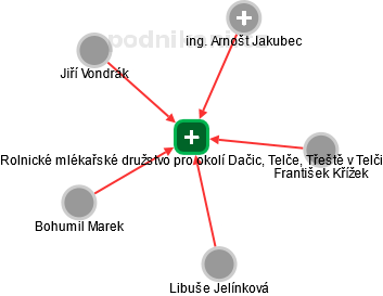 Rolnické mlékařské družstvo pro okolí Dačic, Telče, Třeště v Telči - náhled vizuálního zobrazení vztahů obchodního rejstříku