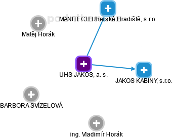 UHS JAKOS, a.s. - náhled vizuálního zobrazení vztahů obchodního rejstříku