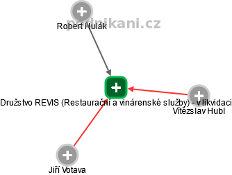Družstvo REVIS (Restaurační a vinárenské služby) - v likvidaci - náhled vizuálního zobrazení vztahů obchodního rejstříku