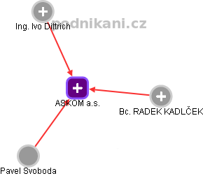 ASKOM a.s. - náhled vizuálního zobrazení vztahů obchodního rejstříku