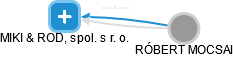 MIKI & ROD, spol. s r. o. - náhled vizuálního zobrazení vztahů obchodního rejstříku