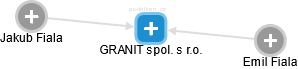 GRANIT spol. s r.o. - náhled vizuálního zobrazení vztahů obchodního rejstříku