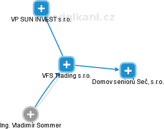 VFS Trading s.r.o. - náhled vizuálního zobrazení vztahů obchodního rejstříku