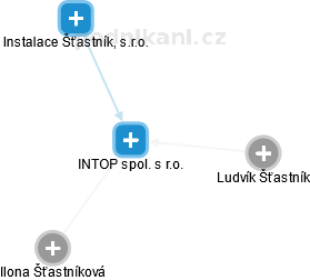 INTOP spol. s r.o. - náhled vizuálního zobrazení vztahů obchodního rejstříku