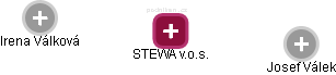 STEWA v.o.s. - náhled vizuálního zobrazení vztahů obchodního rejstříku