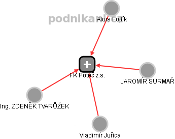 FK Poteč z.s. - náhled vizuálního zobrazení vztahů obchodního rejstříku