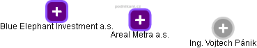 Areal Metra a.s. - náhled vizuálního zobrazení vztahů obchodního rejstříku