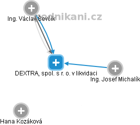 DEXTRA, spol. s r. o. v likvidaci - náhled vizuálního zobrazení vztahů obchodního rejstříku